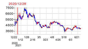 2020年12月28日 14:20前後のの株価チャート